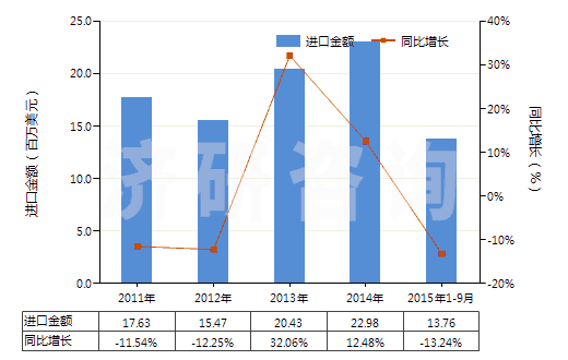 2011-2015年9月中國辛基酚及其異構(gòu)體和鹽（壬基酚異構(gòu)體和鹽）(HS29071390)進(jìn)口總額及增速統(tǒng)計